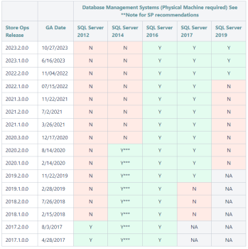 What SQL server version is supported by the WFM release